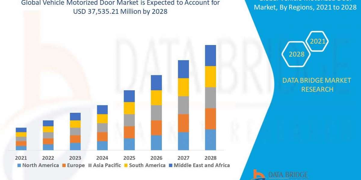 Vehicle Motorized Door Market, Applications and Market– Industry Analysis, Size, Share, Growth and Forecast 2028