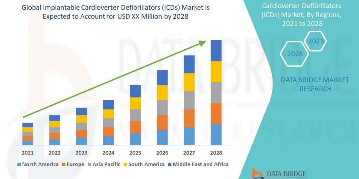 Implantable Cardioverter Defibrillators (ICDs) Market Industry Insights, Trends, and Forecasts to 2028