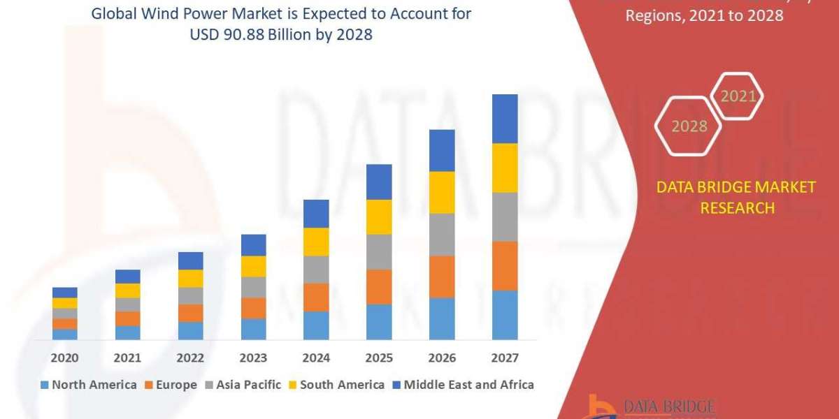 Wind Power Market Industry Share, Size, Growth, Demands, Revenue, Top Leaders and Forecast to 2028