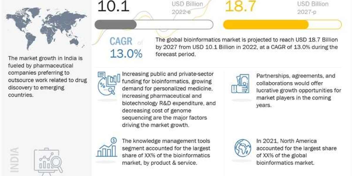 Rising at 13.0% CAGR, Bioinformatics Market will Continue Registering Positive Growth Between 2022 and 2027