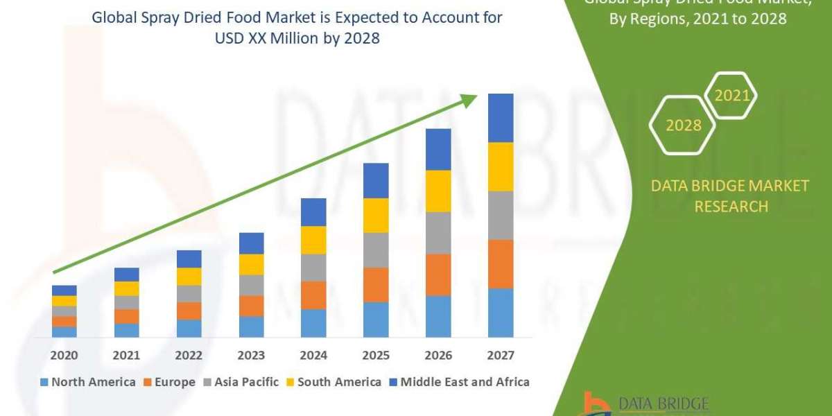 Spray Dried Food Market  Industry Share,Size, Growth, Demands, Revenue, Top Leaders