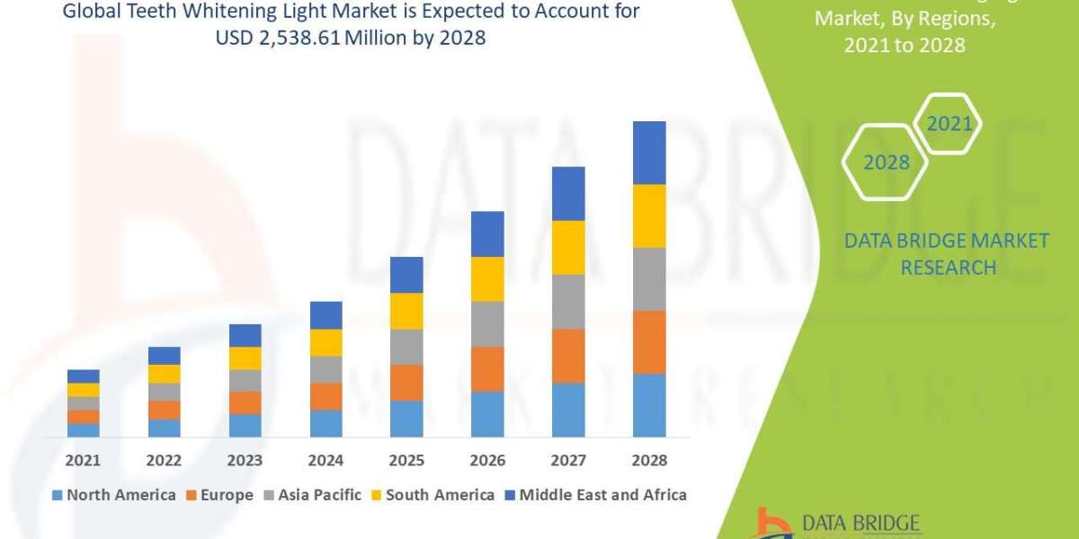Teeth Whitening Light Market Industry Size, Share Trends, Growth, Demand, Opportunities and Forecast By 2028