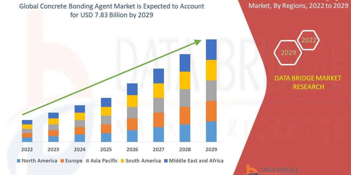 Concrete Bonding Agent Market Global Trends, Share, Industry Size, Growth, Opportunities and Forecast By 2029
