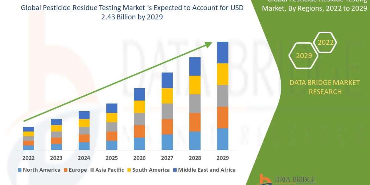 Pesticide Residue Testing Market Trends, Drivers, and Restraints: Analysis and Forecast by 2029