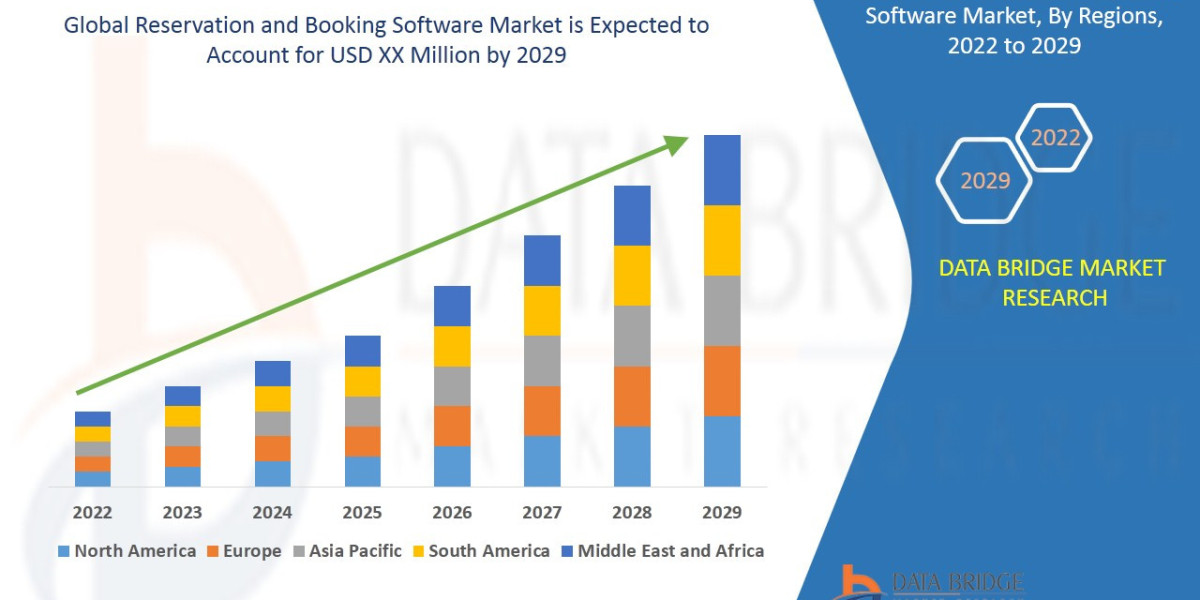 Reservation and Booking Software Market Regional Market Intelligence Report: Segmentation, Investment Opportunities