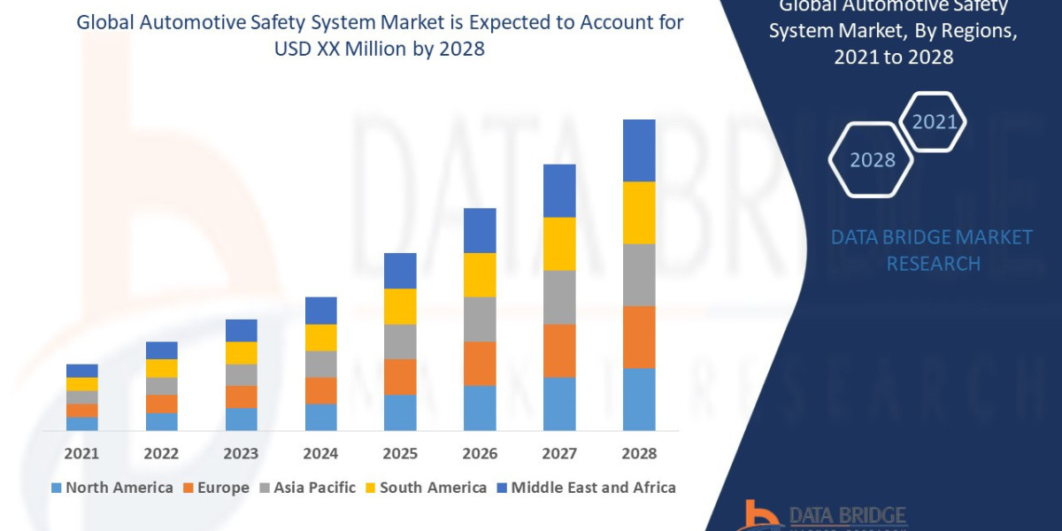 Automotive Safety System Market Size, Share, Trends, Growth and Competitive Analysis 2028